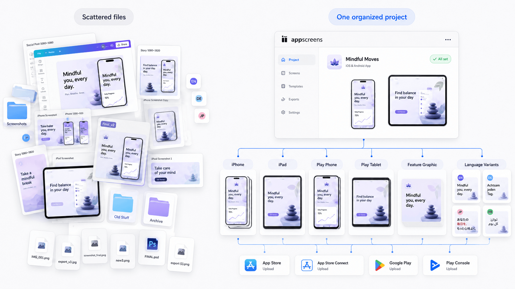 AppScreens workflow showing one editable project exporting iPhone, iPad, Google Play phone, Google Play tablet, localized screenshot, and feature graphic assets.