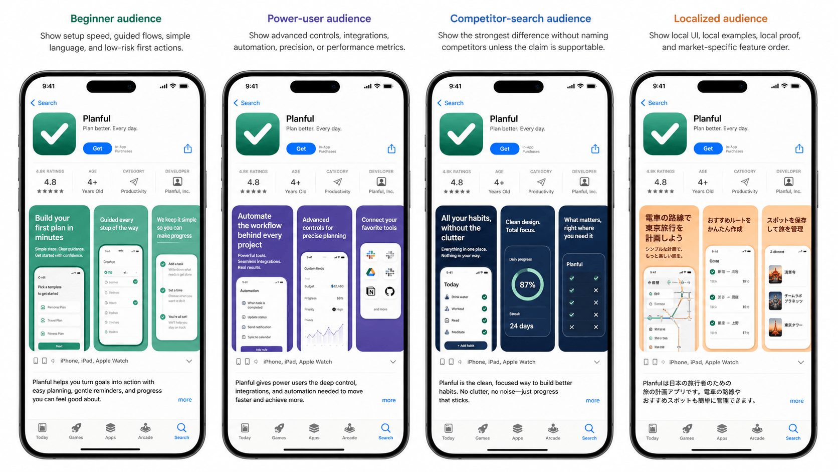 Audience preview diagram showing Beginner, Power User, Competitor, and Local Market screenshot versions.