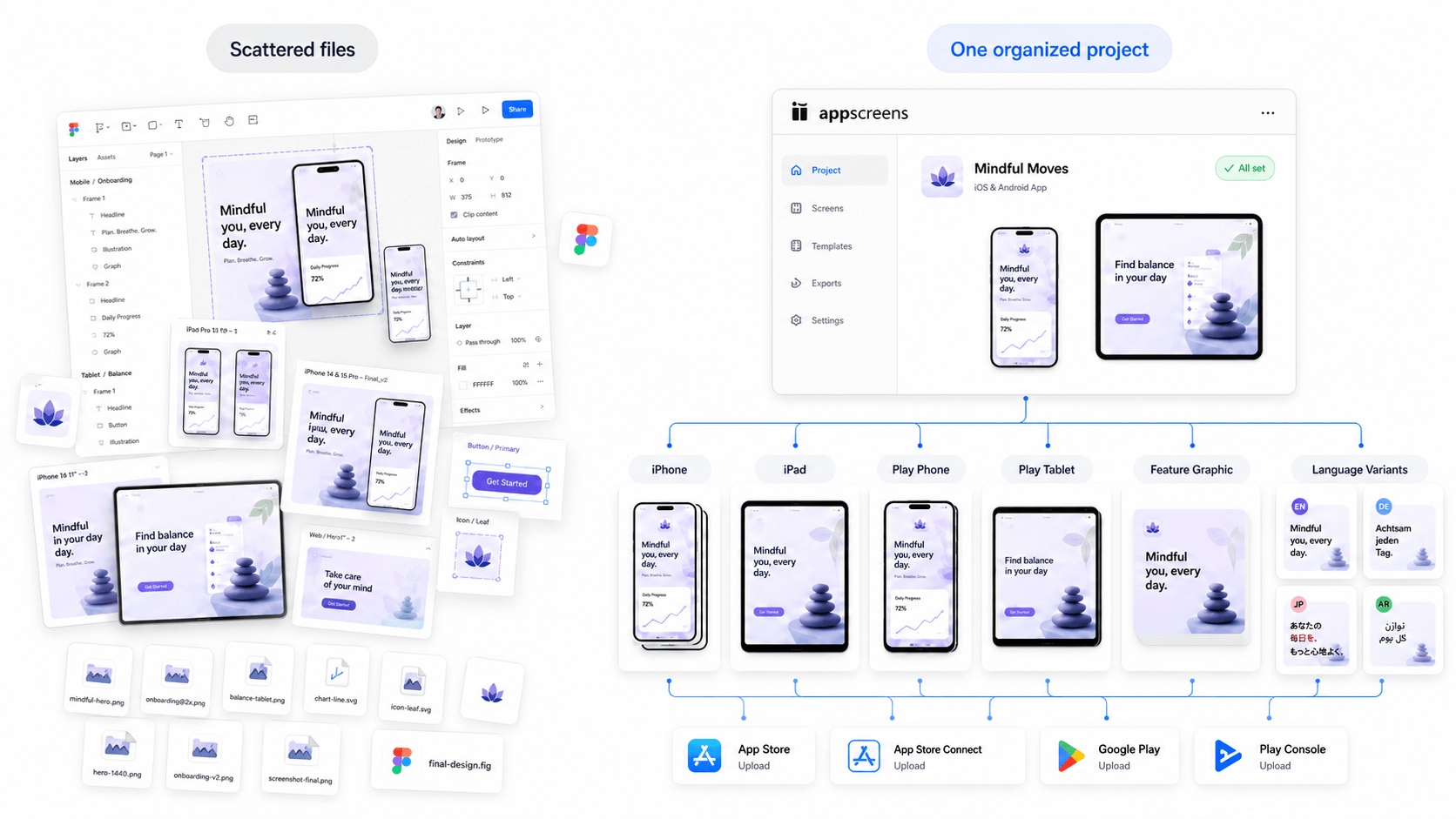 AppScreens export diagram showing editable outputs for iPhone, iPad, Google Play, feature graphic, and localized screenshots.