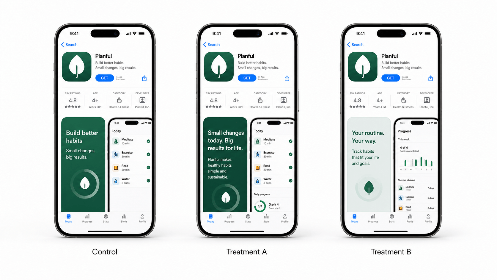 Product Page Optimization diagram showing Control, Treatment A, and Treatment B variants.